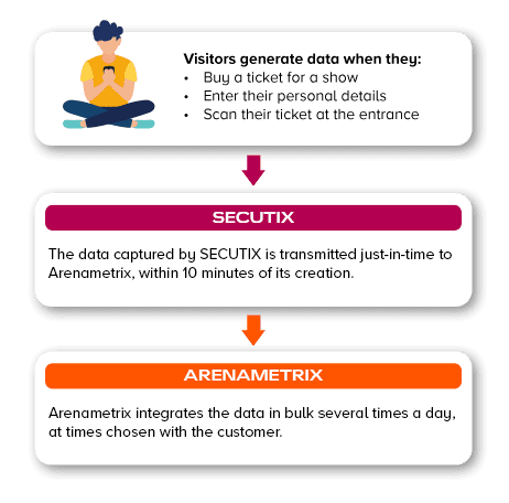 Customer Journey CRM Secutix